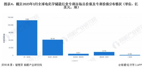 2023年全球电化学储能技术全景 专利申请、竞争格局与价值洞察